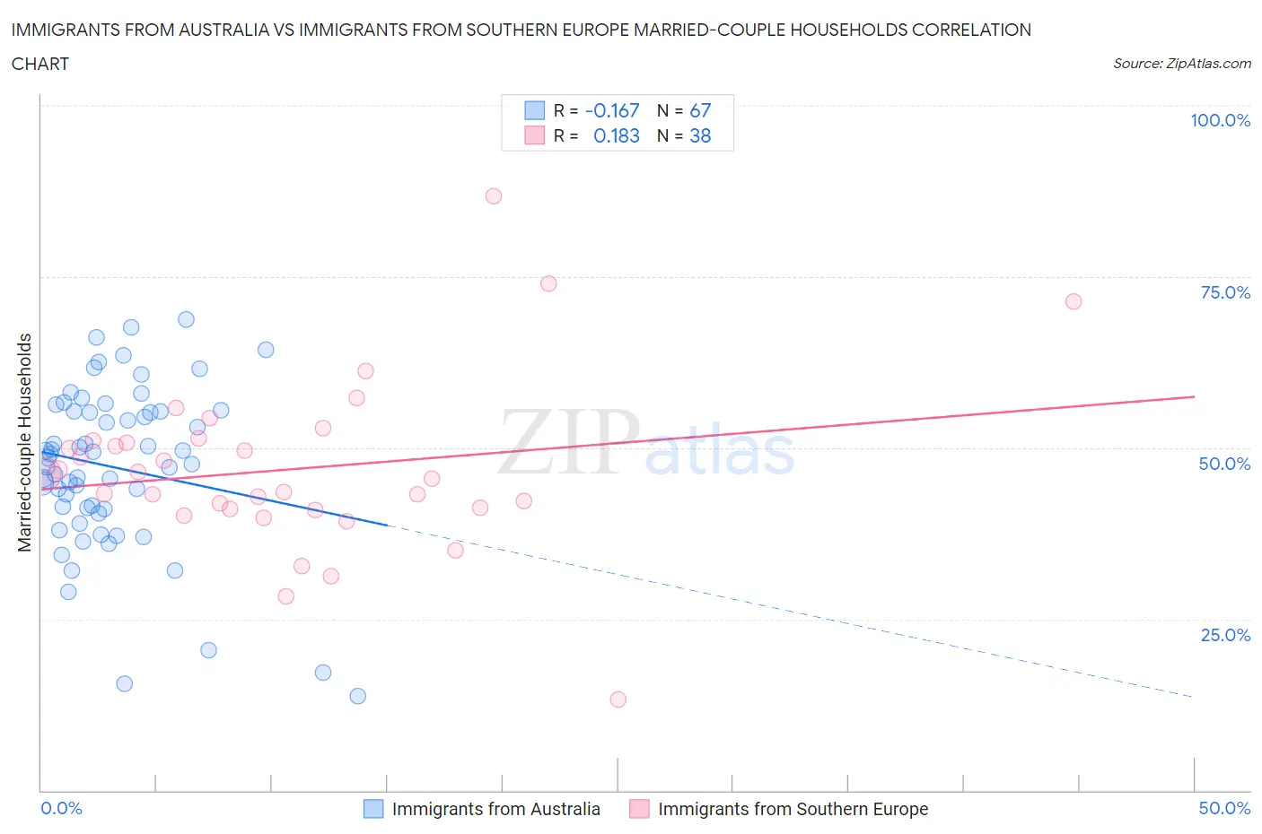 Immigrants from Australia vs Immigrants from Southern Europe Married-couple Households