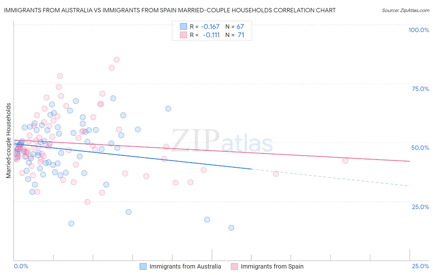 Immigrants from Australia vs Immigrants from Spain Married-couple Households