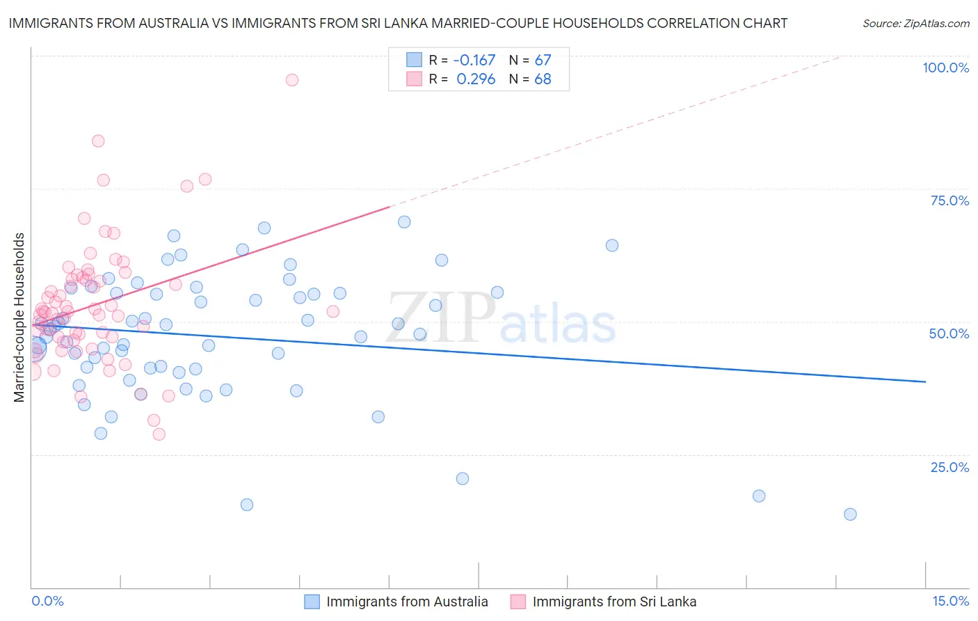 Immigrants from Australia vs Immigrants from Sri Lanka Married-couple Households