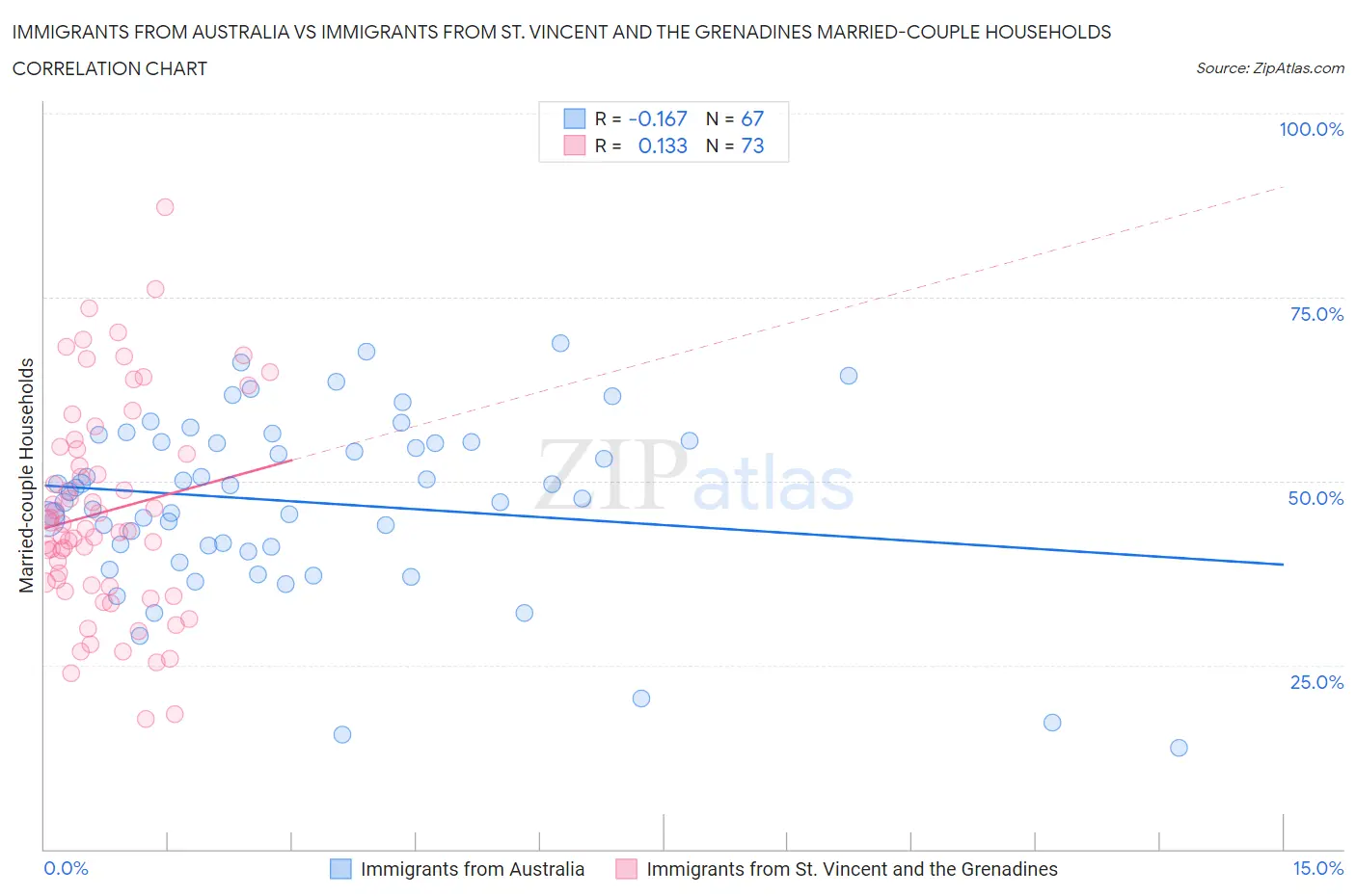 Immigrants from Australia vs Immigrants from St. Vincent and the Grenadines Married-couple Households
