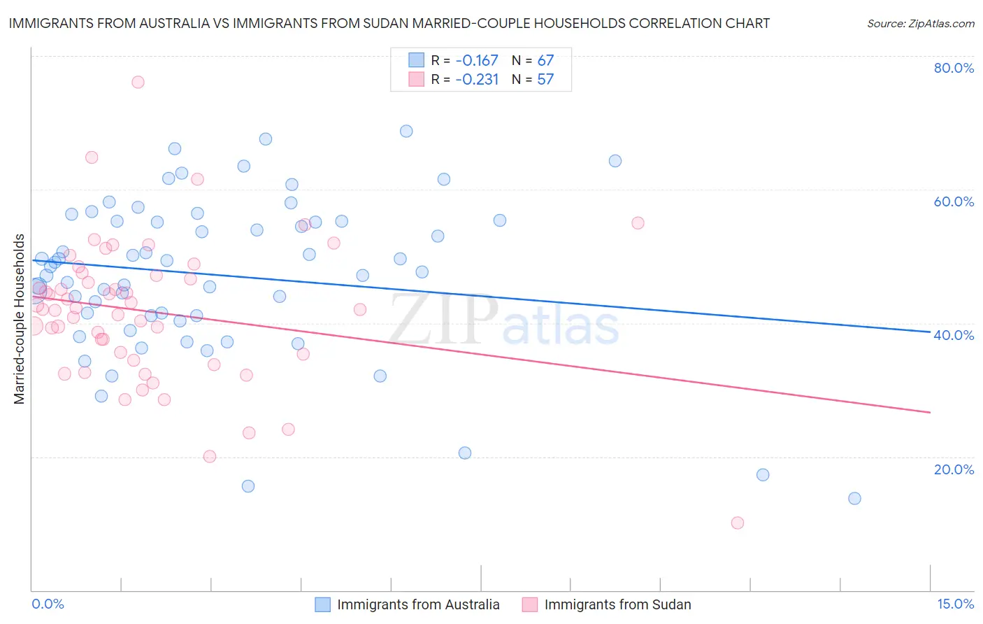 Immigrants from Australia vs Immigrants from Sudan Married-couple Households
