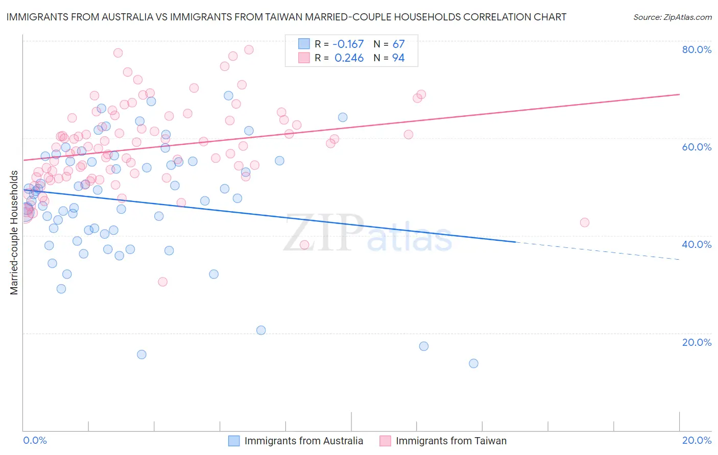 Immigrants from Australia vs Immigrants from Taiwan Married-couple Households