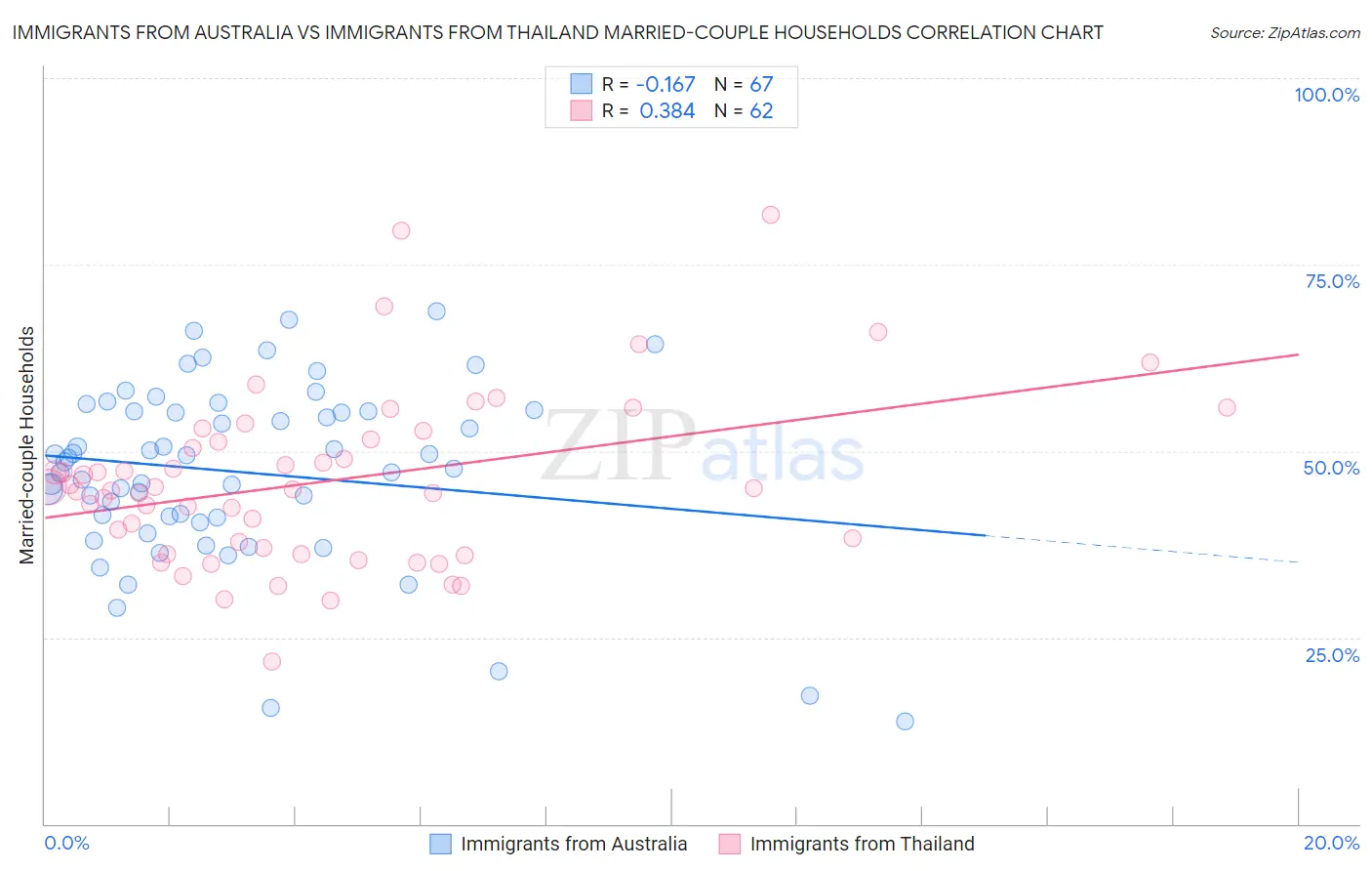 Immigrants from Australia vs Immigrants from Thailand Married-couple Households