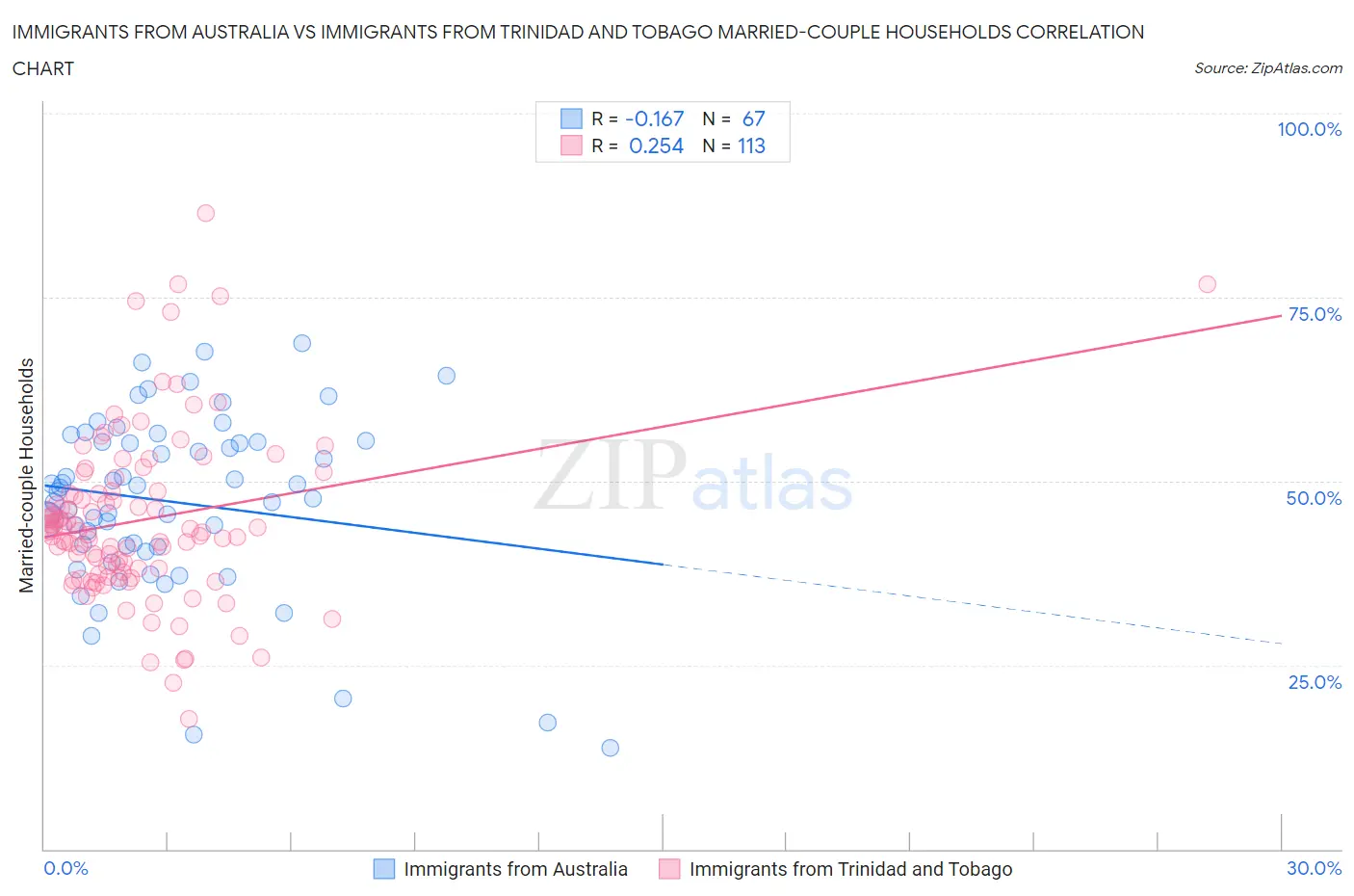 Immigrants from Australia vs Immigrants from Trinidad and Tobago Married-couple Households