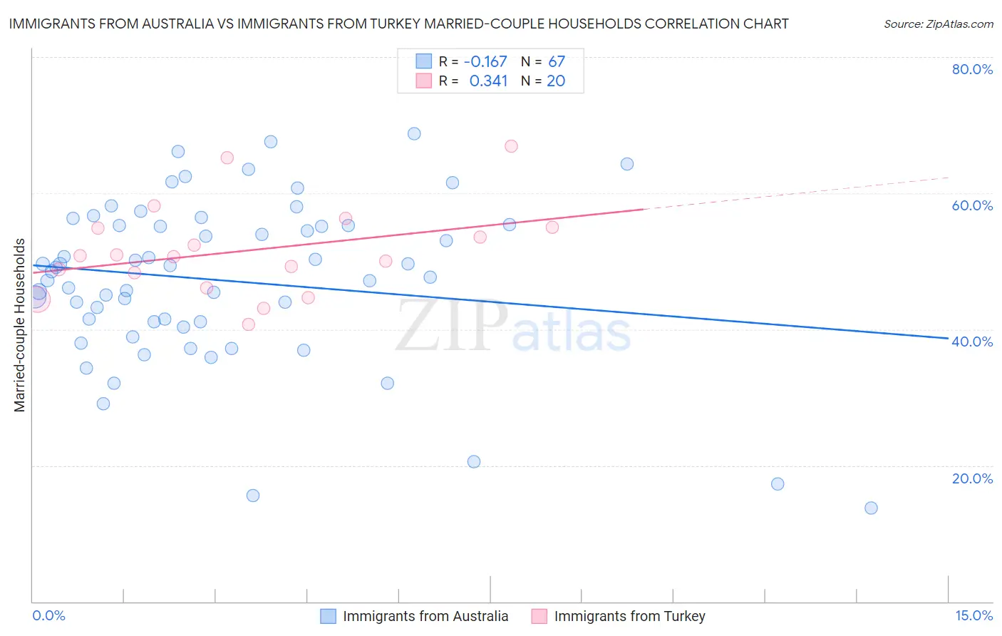 Immigrants from Australia vs Immigrants from Turkey Married-couple Households