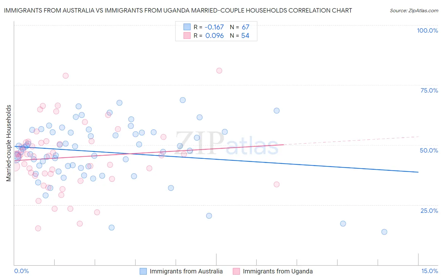 Immigrants from Australia vs Immigrants from Uganda Married-couple Households