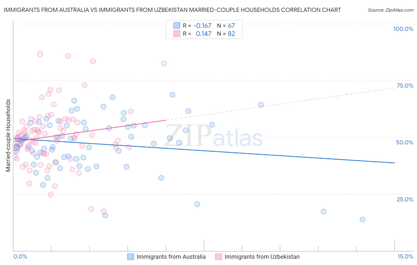 Immigrants from Australia vs Immigrants from Uzbekistan Married-couple Households