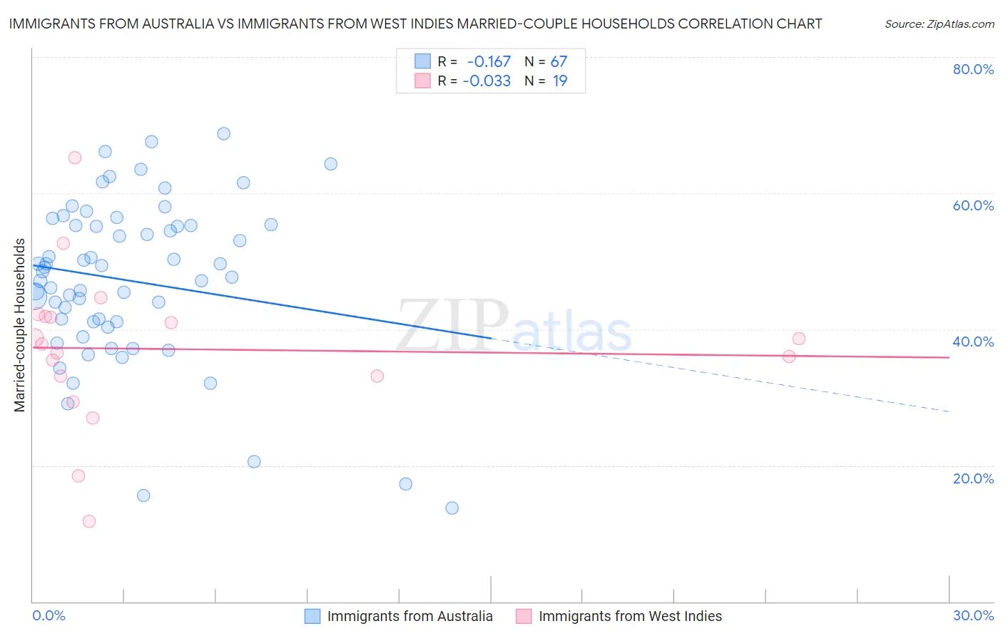 Immigrants from Australia vs Immigrants from West Indies Married-couple Households