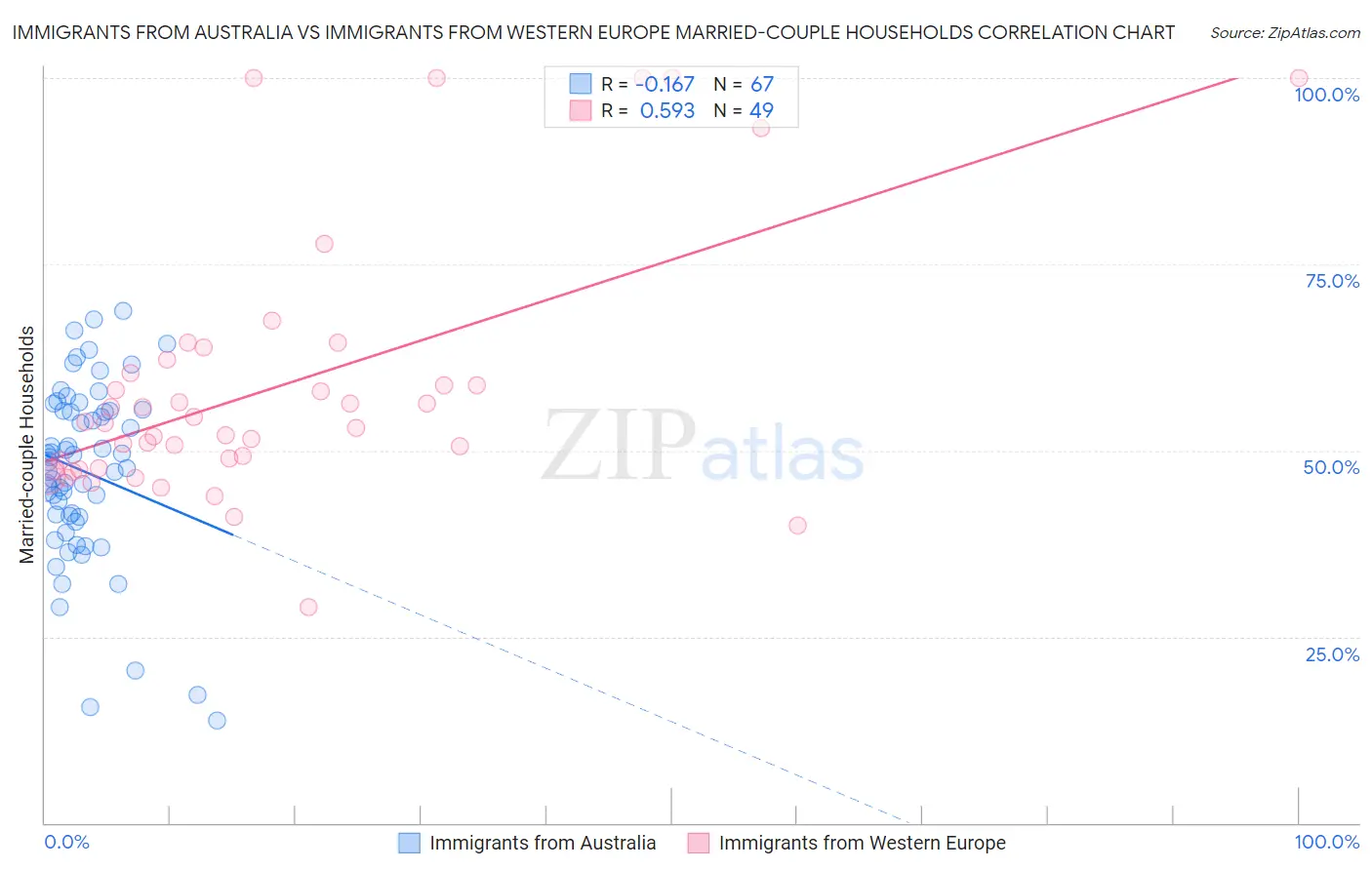 Immigrants from Australia vs Immigrants from Western Europe Married-couple Households
