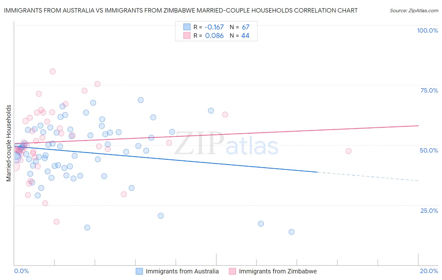 Immigrants from Australia vs Immigrants from Zimbabwe Married-couple Households