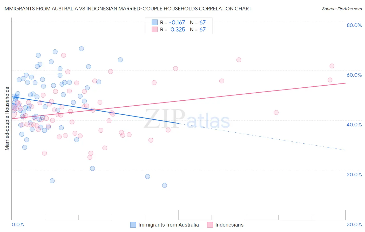 Immigrants from Australia vs Indonesian Married-couple Households