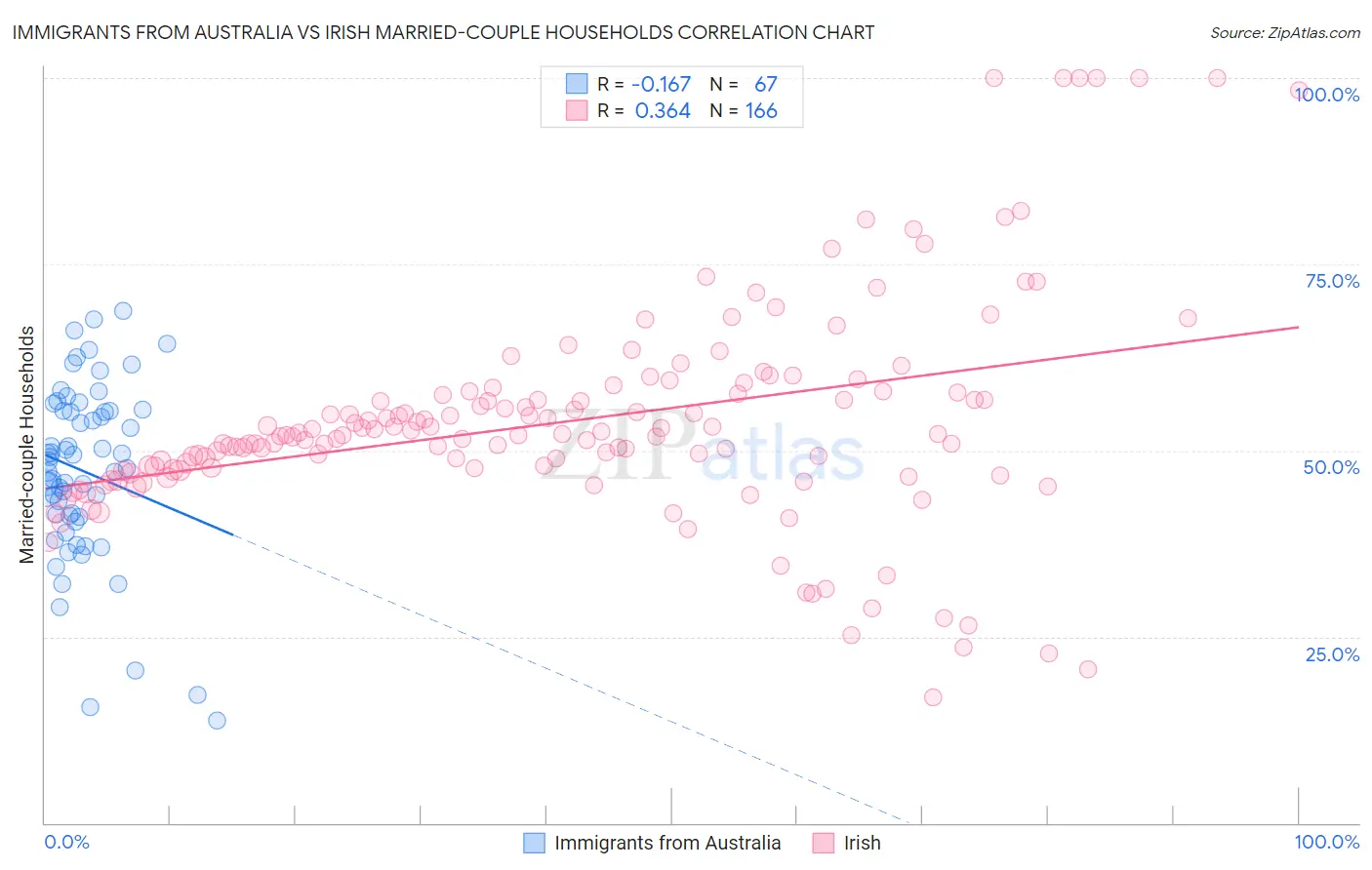 Immigrants from Australia vs Irish Married-couple Households