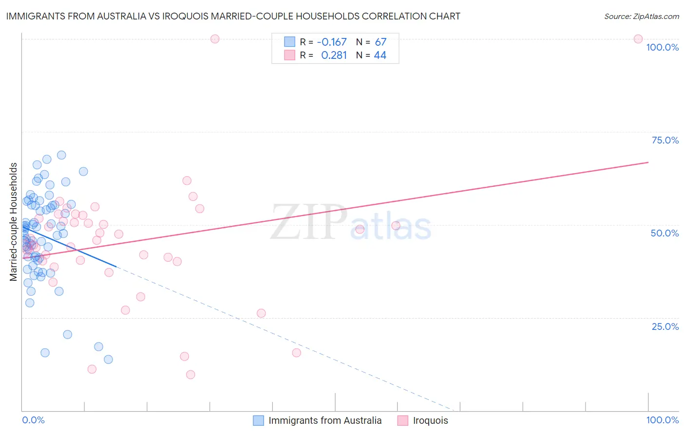 Immigrants from Australia vs Iroquois Married-couple Households