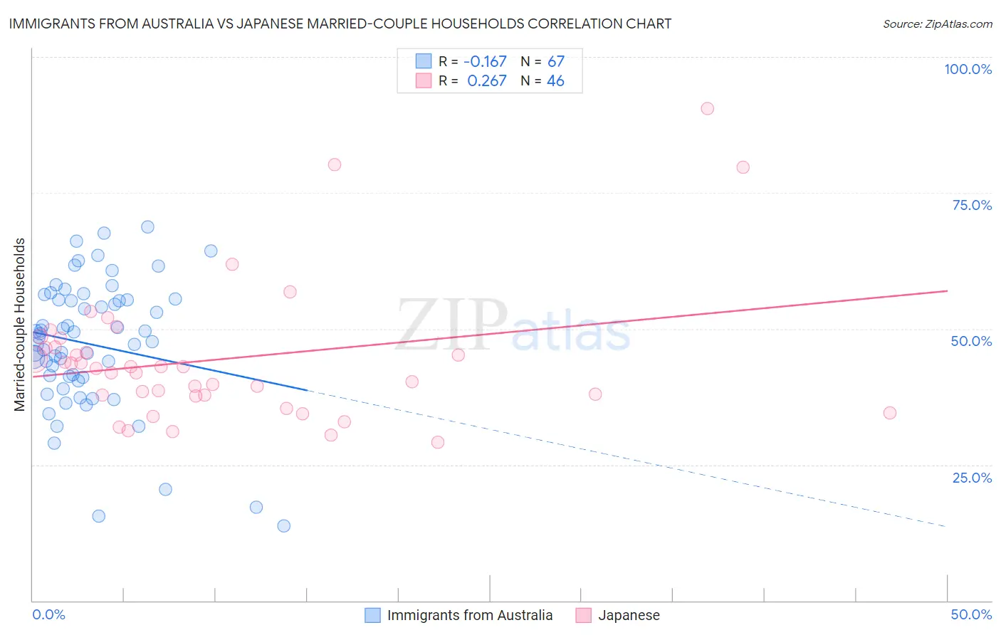Immigrants from Australia vs Japanese Married-couple Households