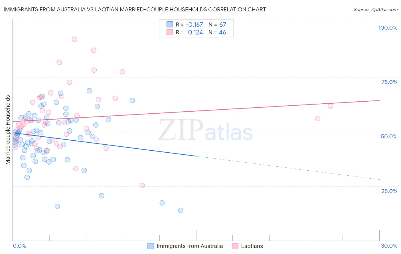 Immigrants from Australia vs Laotian Married-couple Households