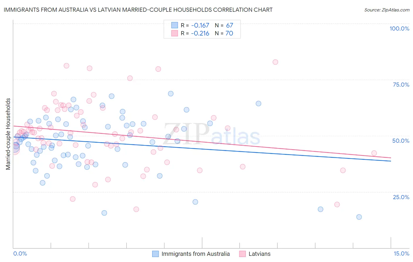 Immigrants from Australia vs Latvian Married-couple Households
