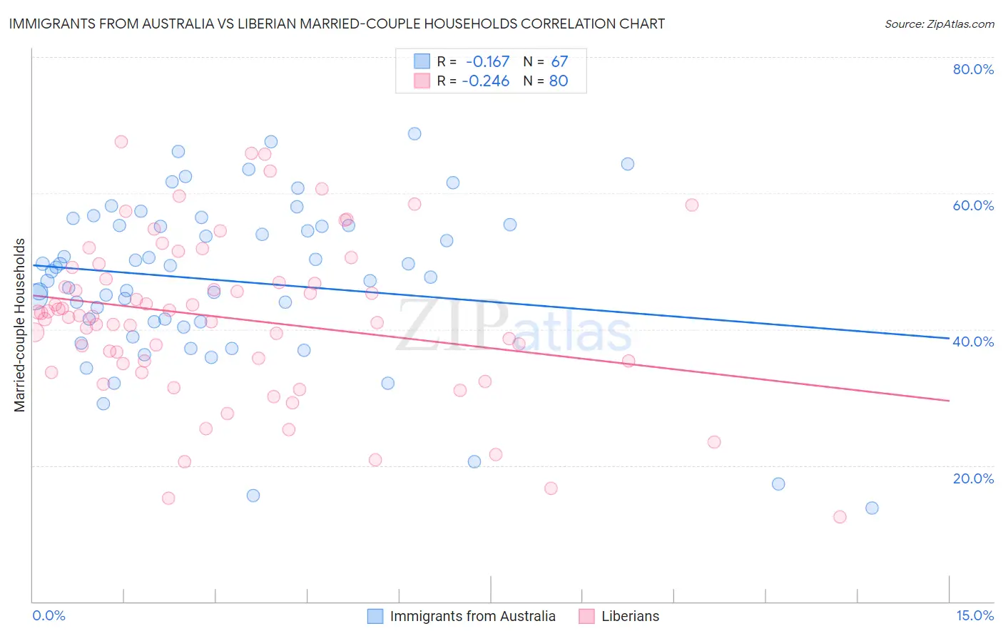 Immigrants from Australia vs Liberian Married-couple Households