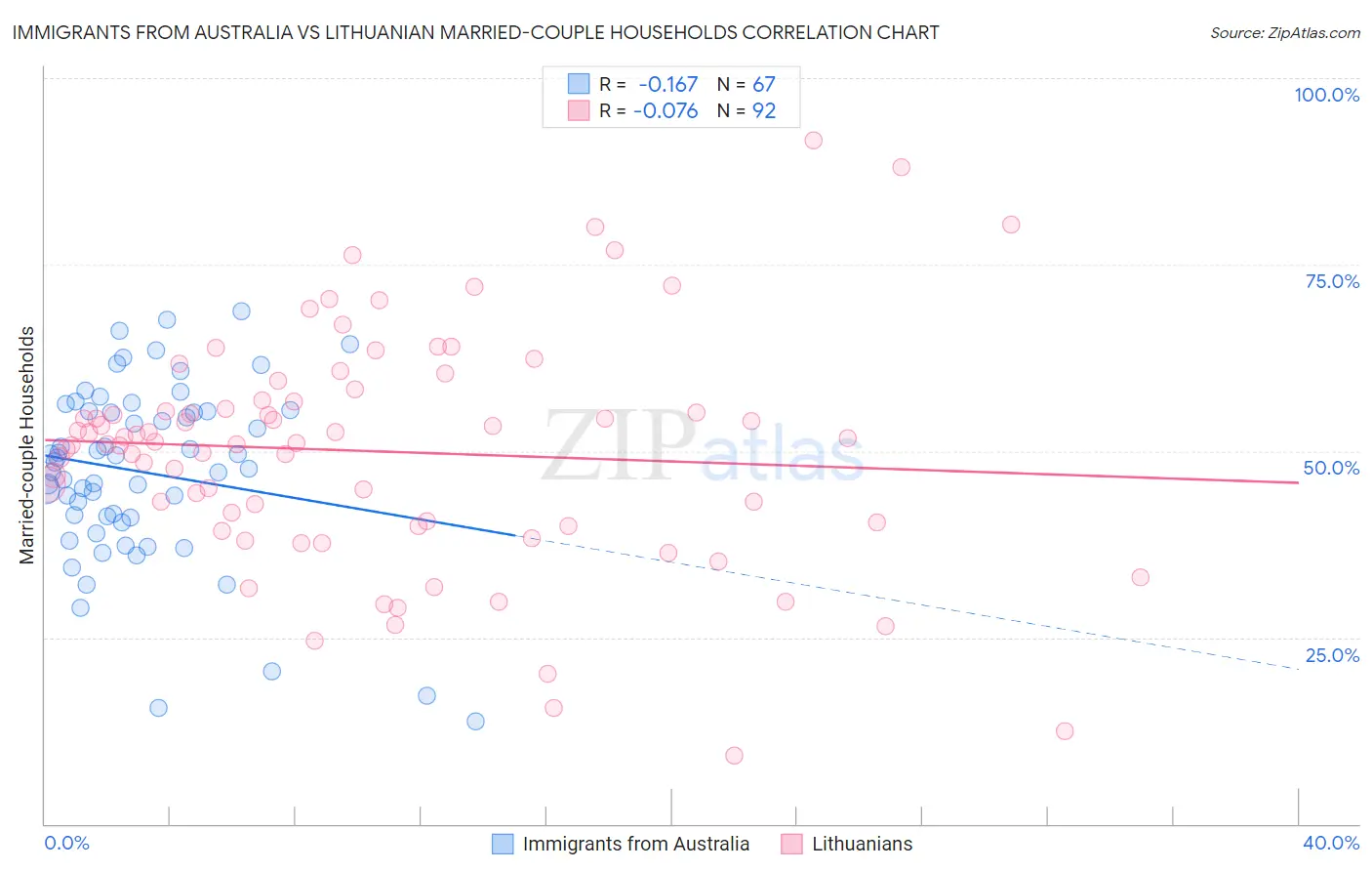 Immigrants from Australia vs Lithuanian Married-couple Households