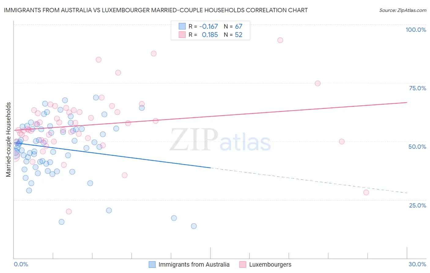 Immigrants from Australia vs Luxembourger Married-couple Households