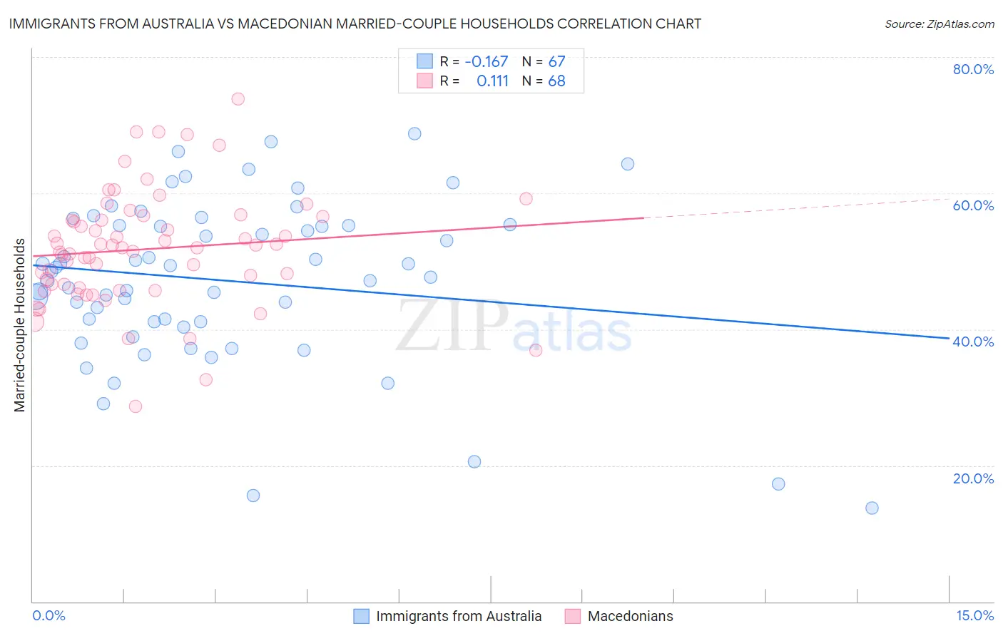 Immigrants from Australia vs Macedonian Married-couple Households
