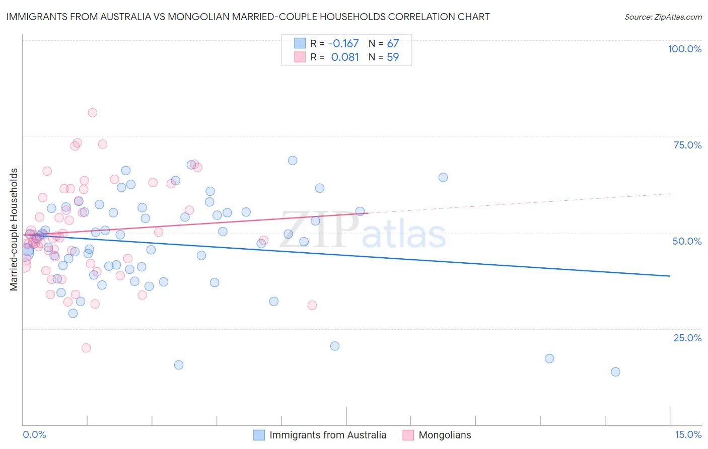 Immigrants from Australia vs Mongolian Married-couple Households