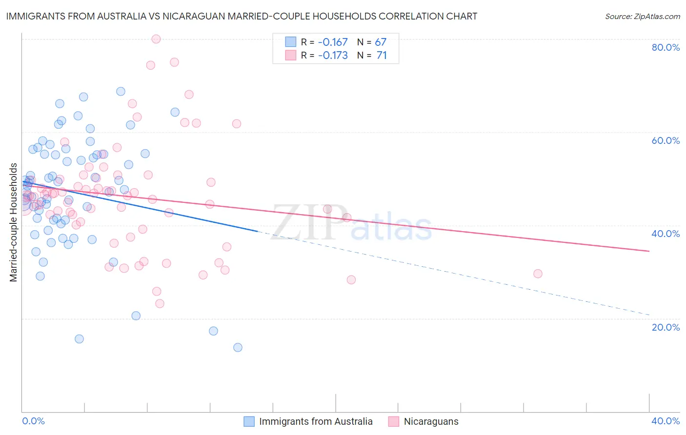 Immigrants from Australia vs Nicaraguan Married-couple Households