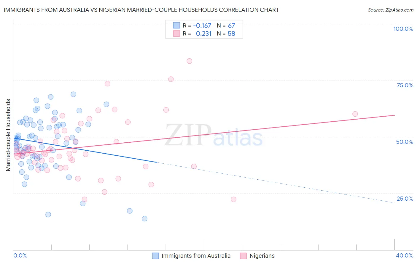 Immigrants from Australia vs Nigerian Married-couple Households