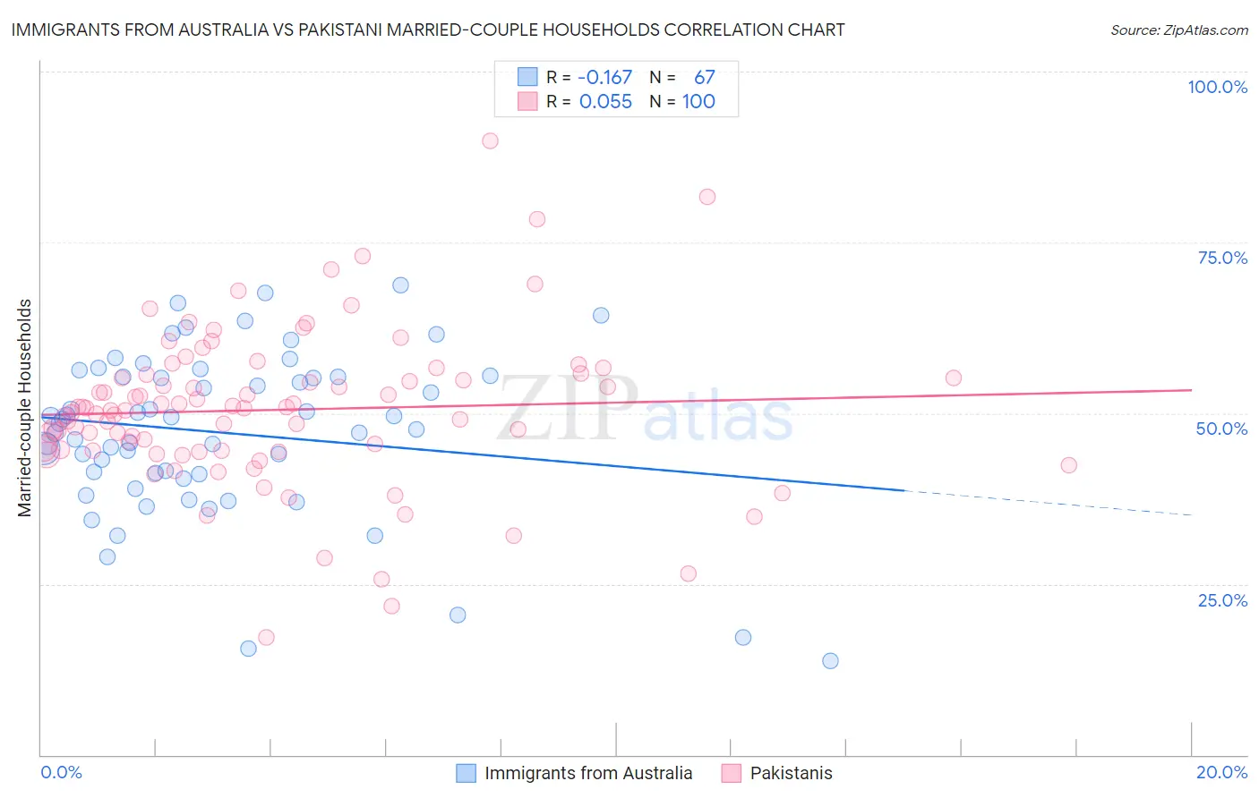 Immigrants from Australia vs Pakistani Married-couple Households