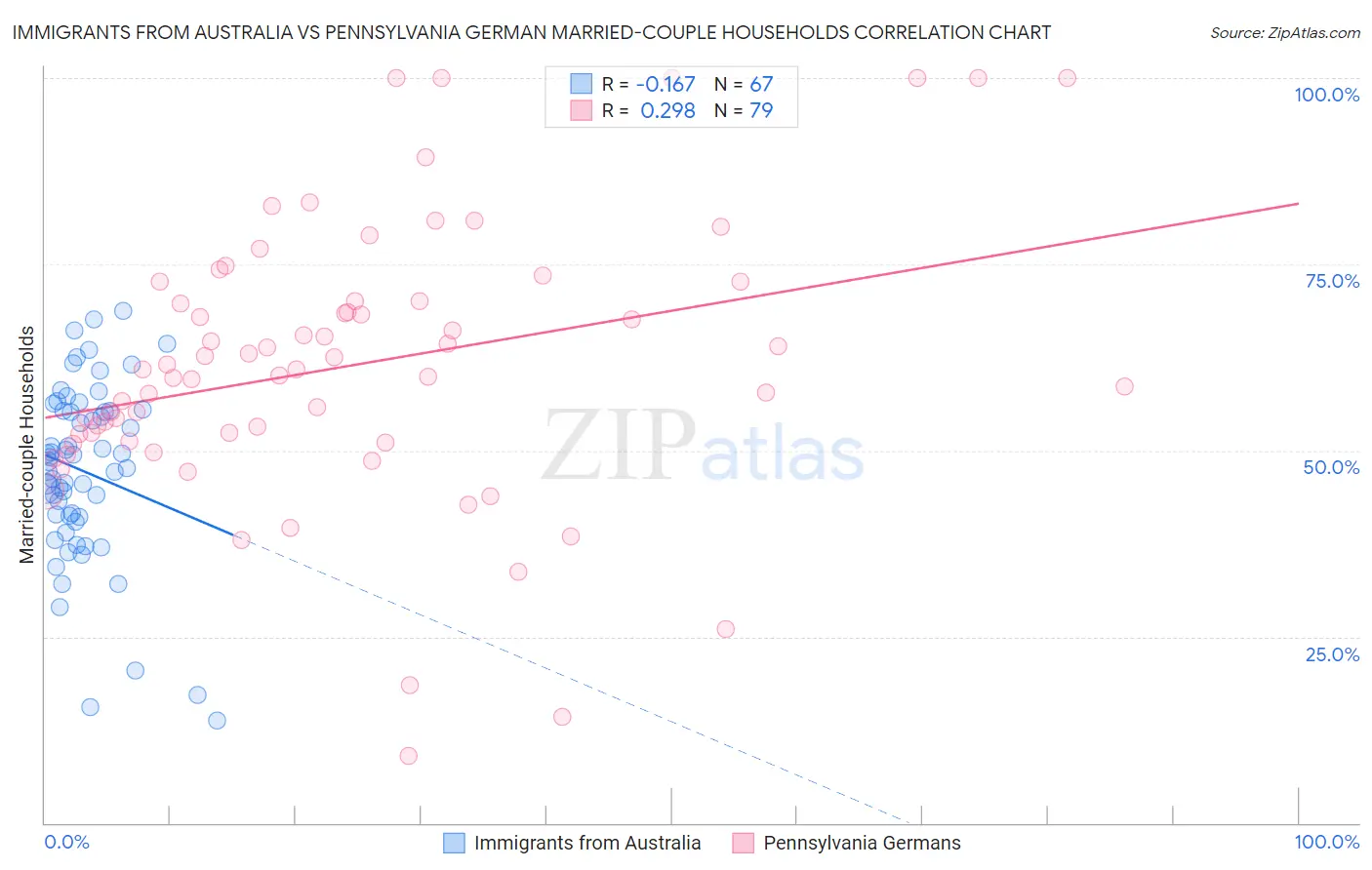 Immigrants from Australia vs Pennsylvania German Married-couple Households