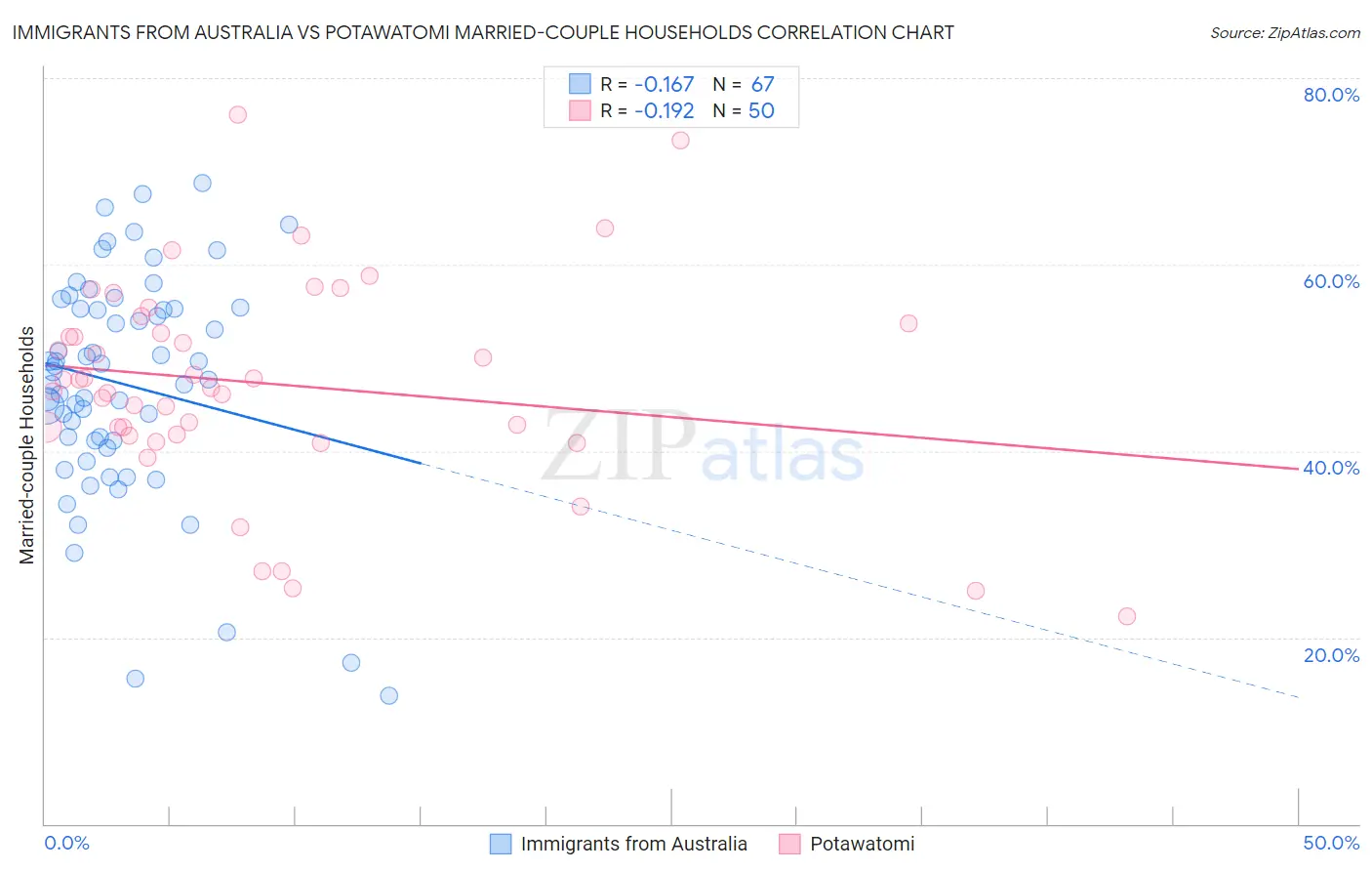 Immigrants from Australia vs Potawatomi Married-couple Households