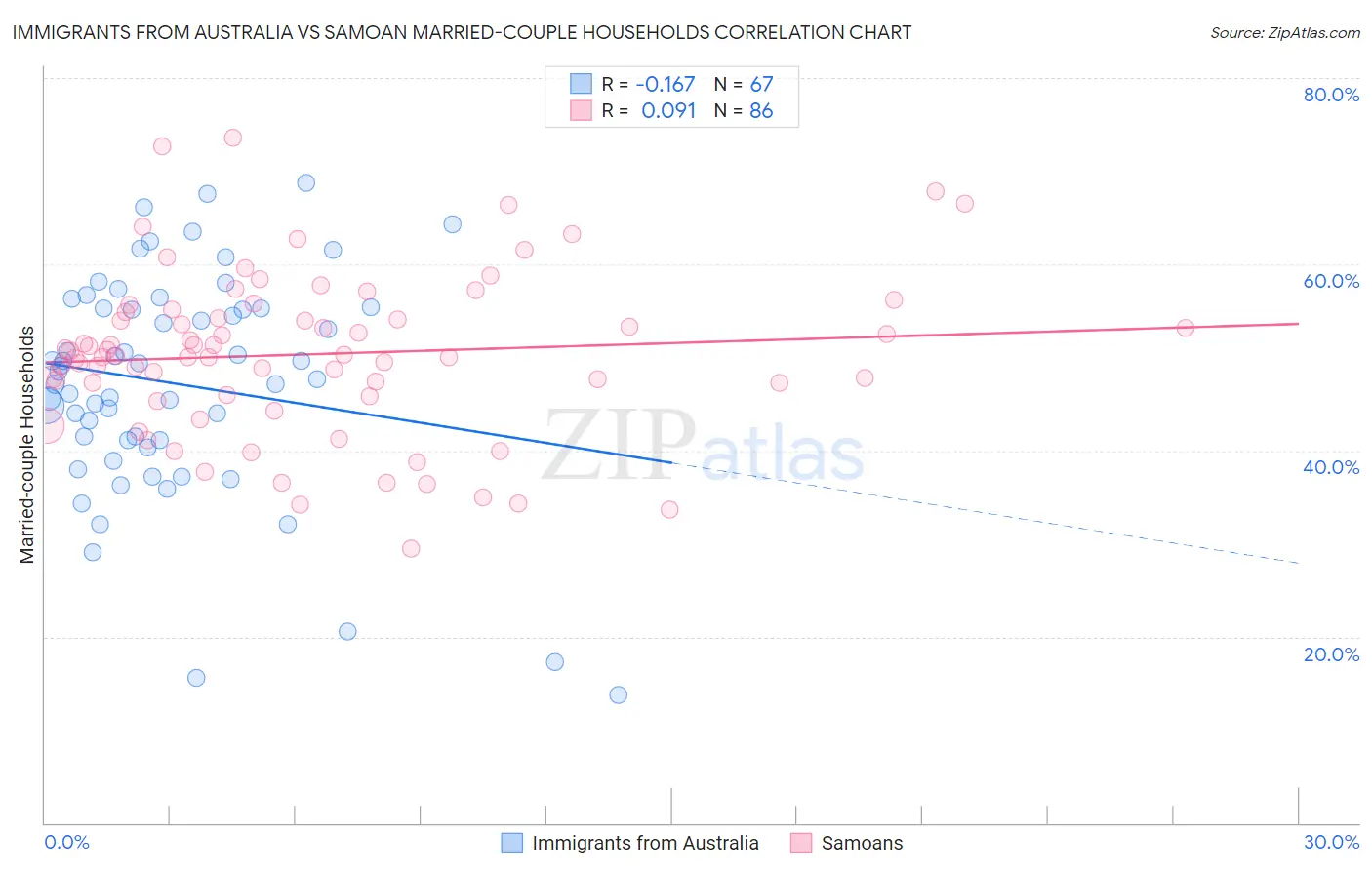 Immigrants from Australia vs Samoan Married-couple Households