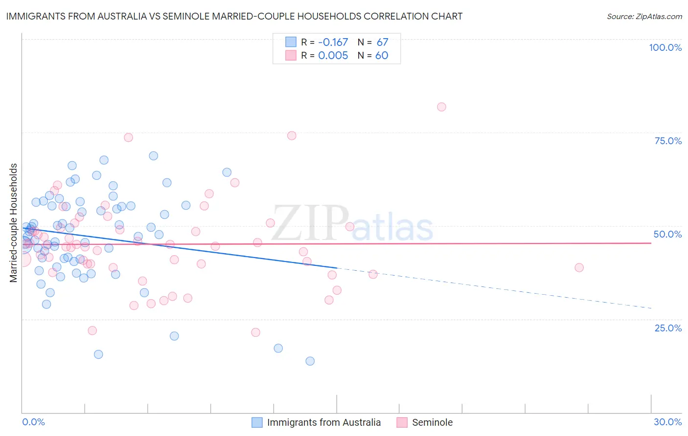 Immigrants from Australia vs Seminole Married-couple Households