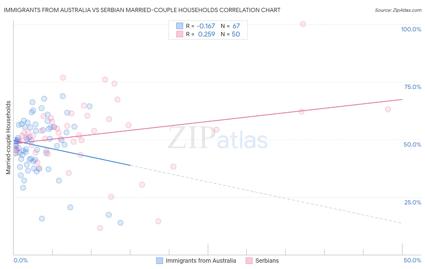 Immigrants from Australia vs Serbian Married-couple Households
