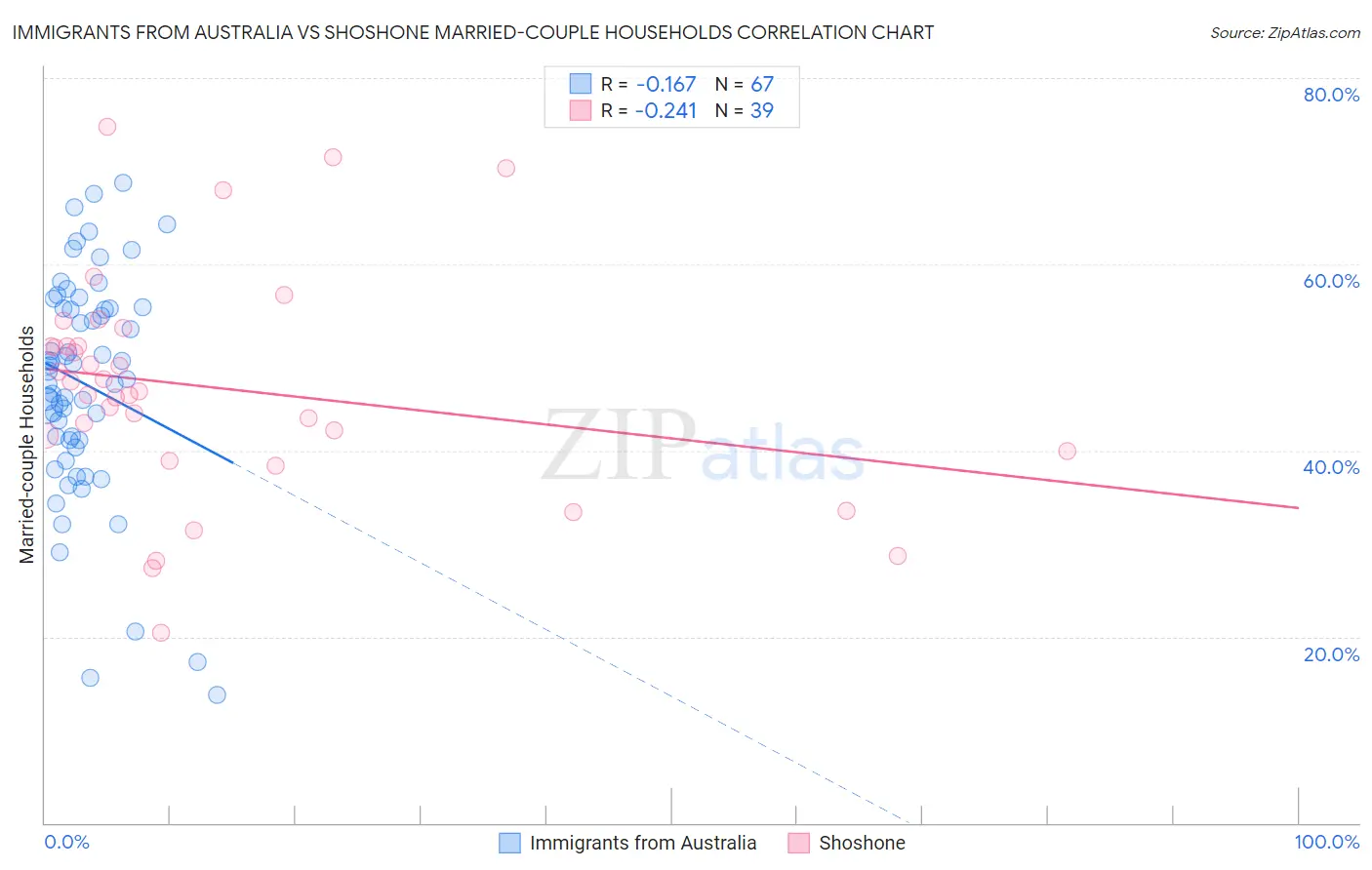 Immigrants from Australia vs Shoshone Married-couple Households