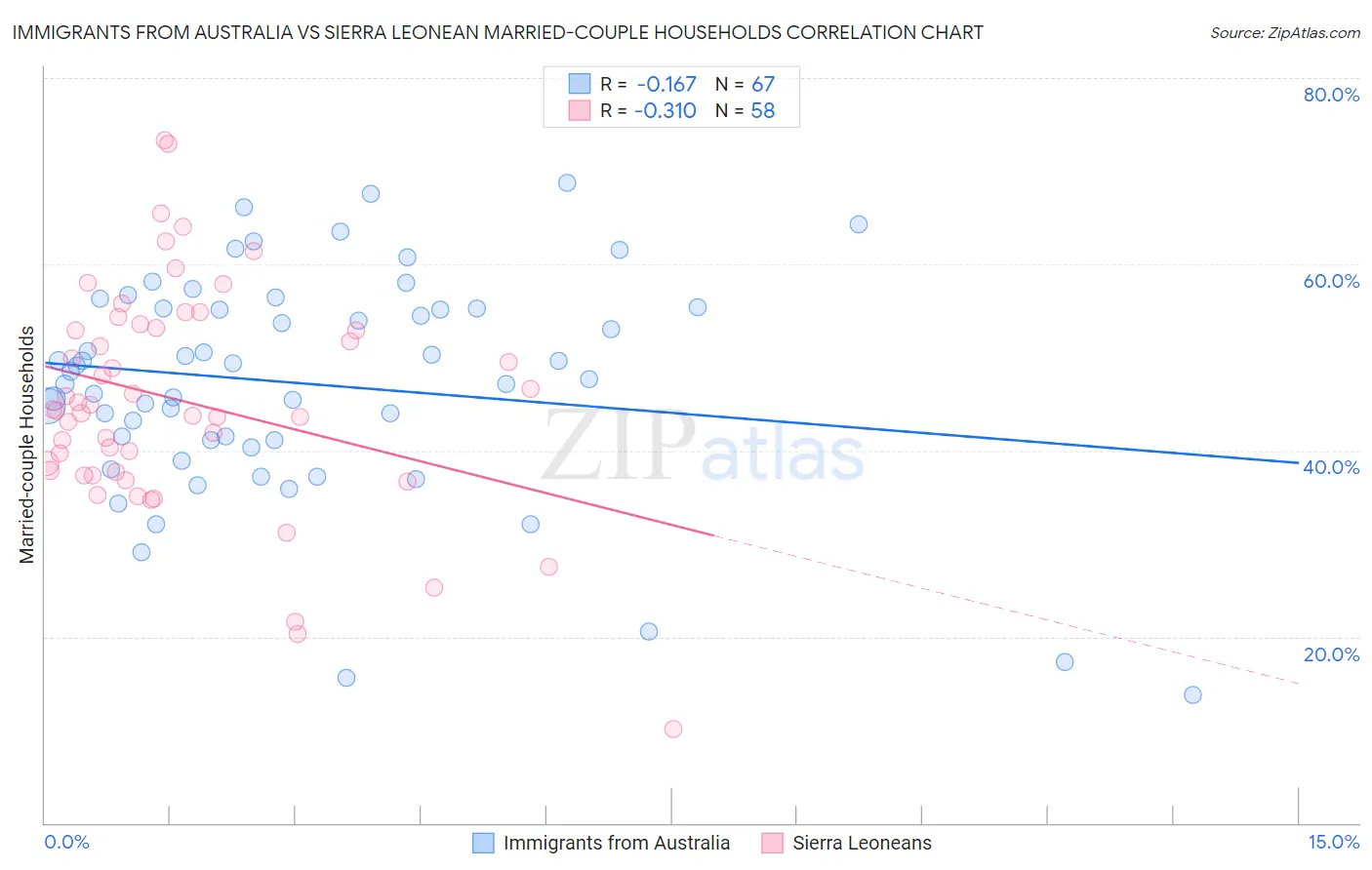 Immigrants from Australia vs Sierra Leonean Married-couple Households