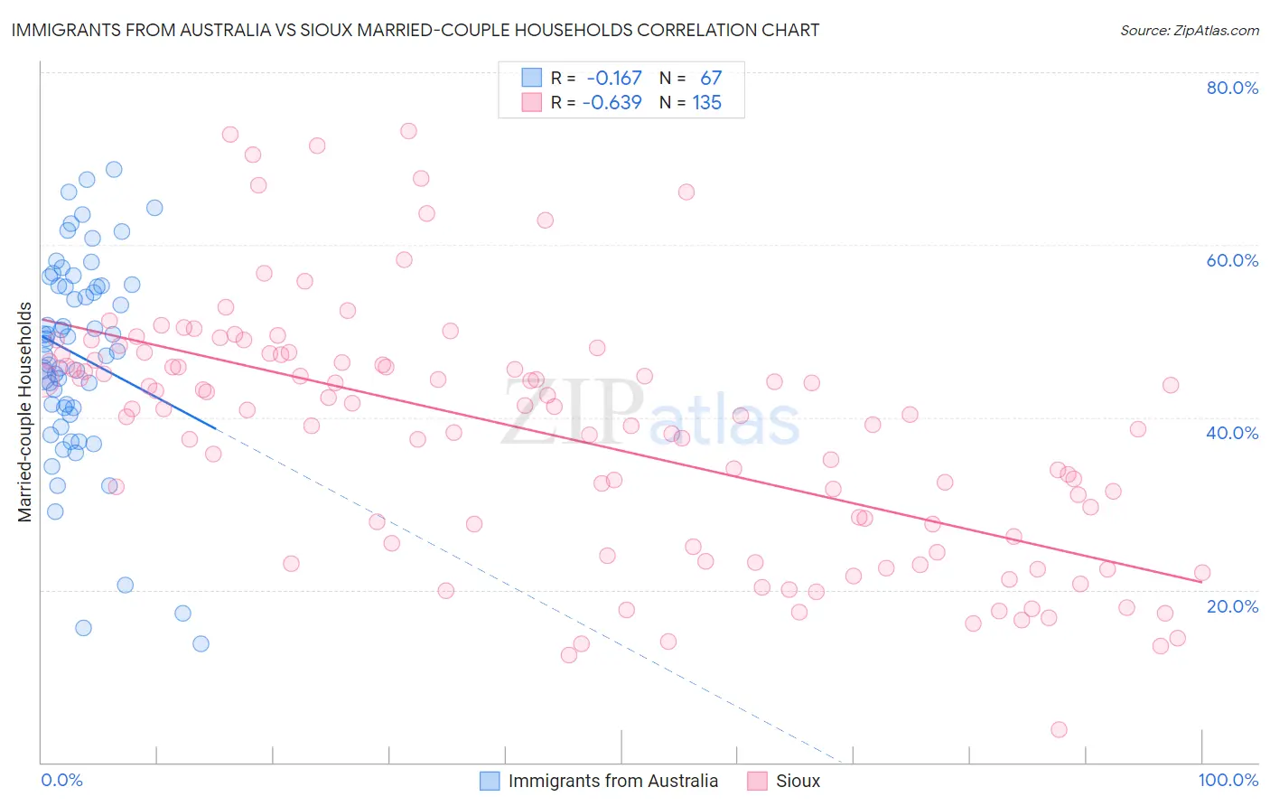 Immigrants from Australia vs Sioux Married-couple Households