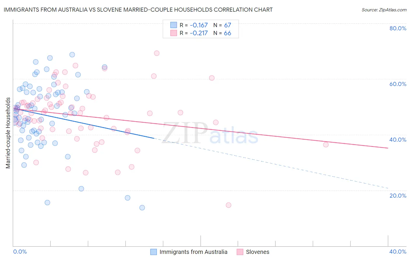 Immigrants from Australia vs Slovene Married-couple Households