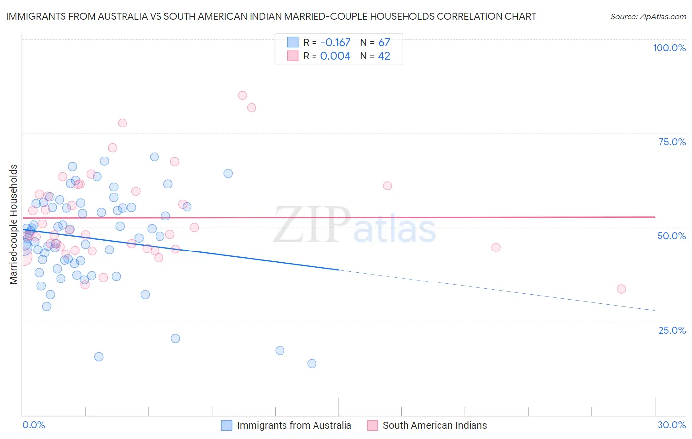 Immigrants from Australia vs South American Indian Married-couple Households