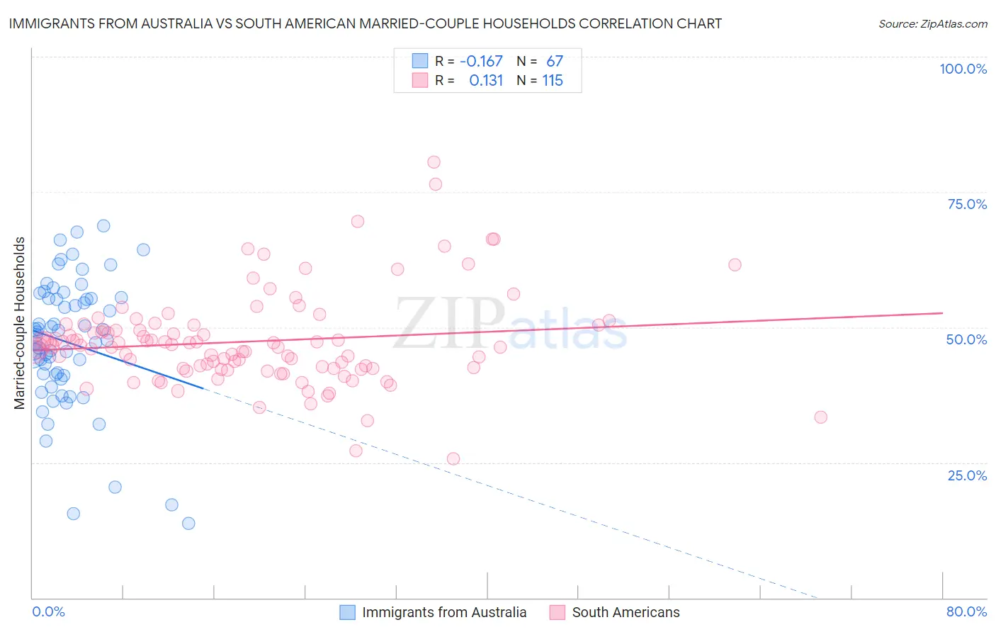 Immigrants from Australia vs South American Married-couple Households