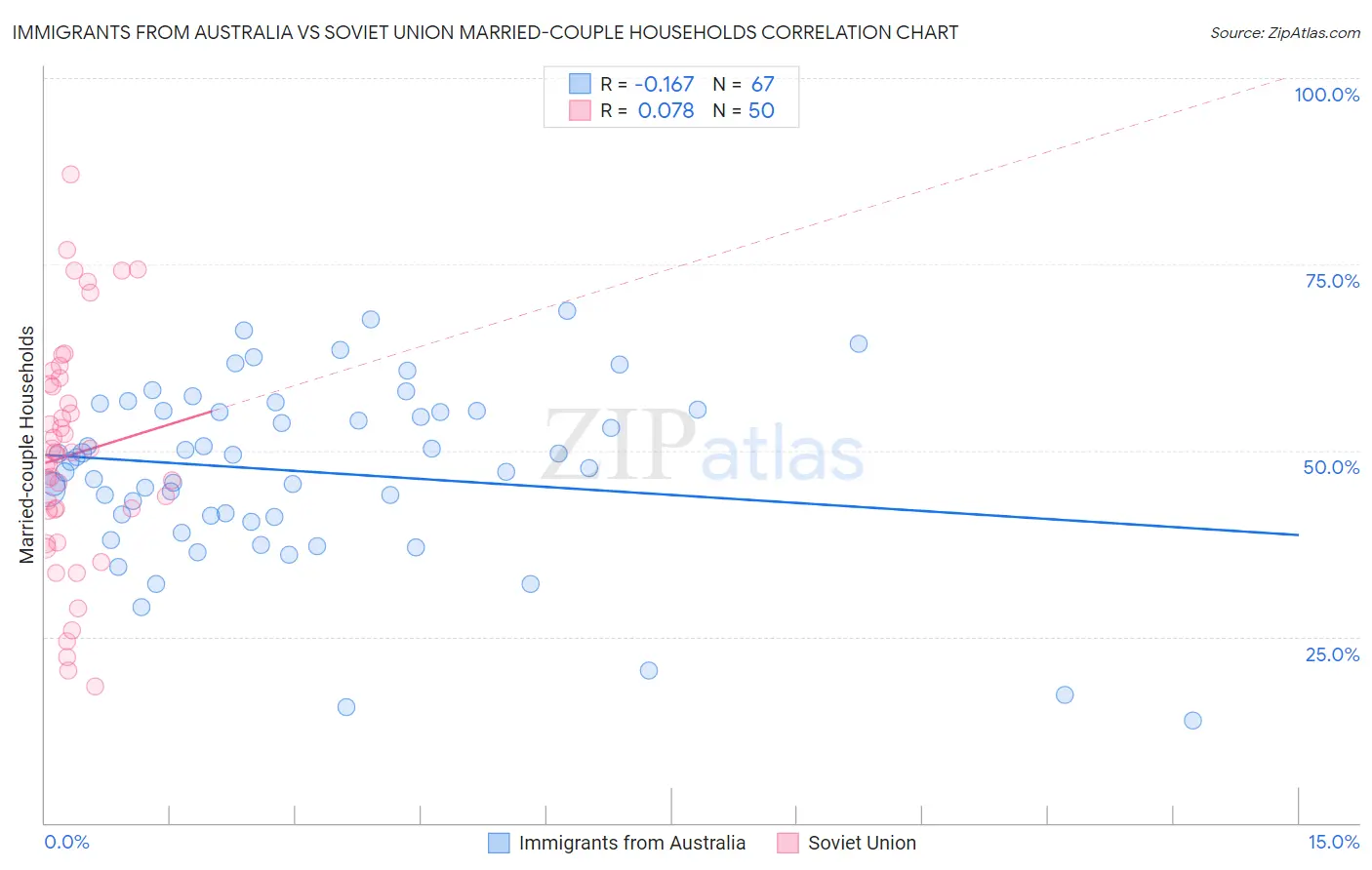 Immigrants from Australia vs Soviet Union Married-couple Households