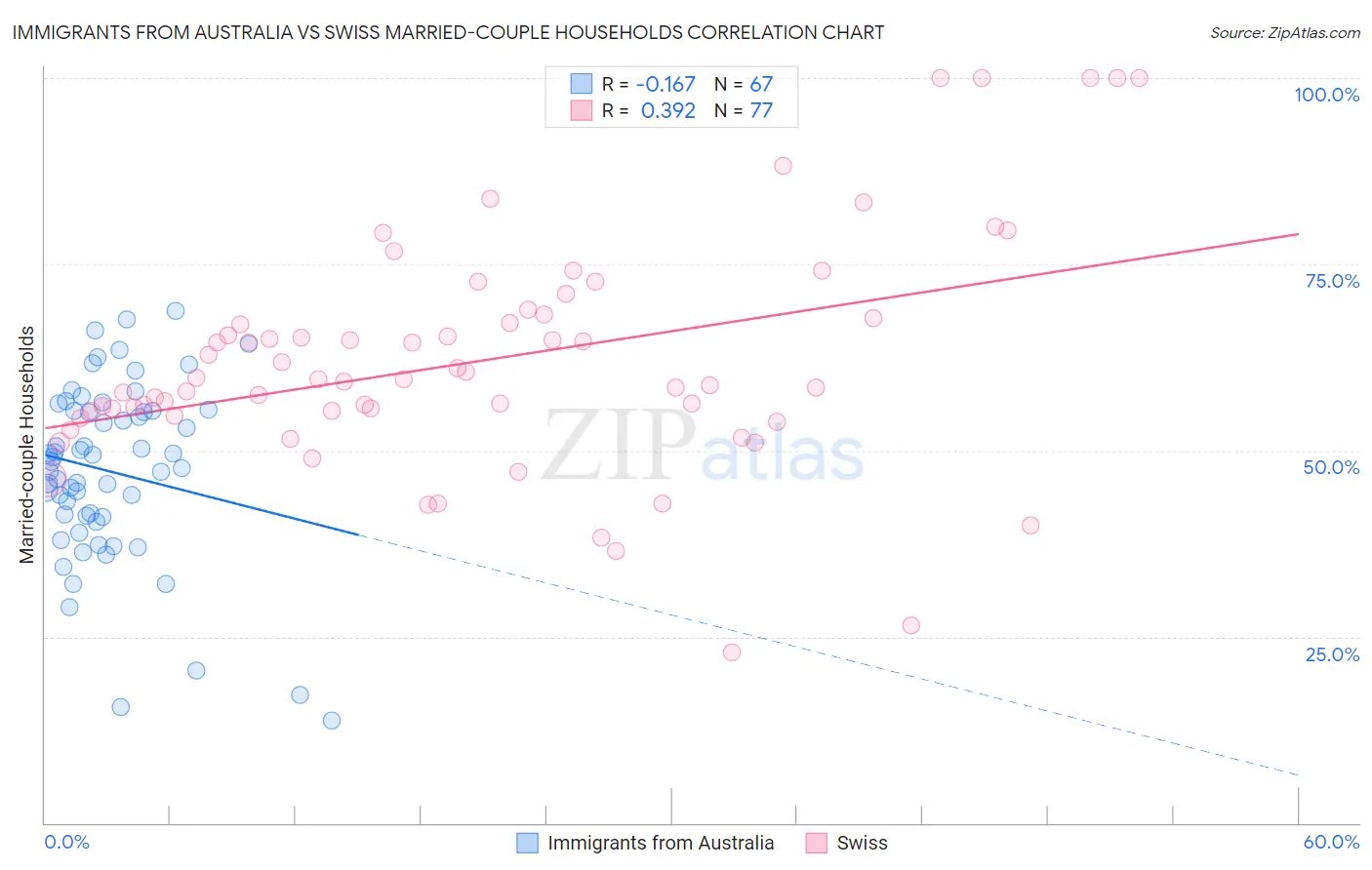 Immigrants from Australia vs Swiss Married-couple Households