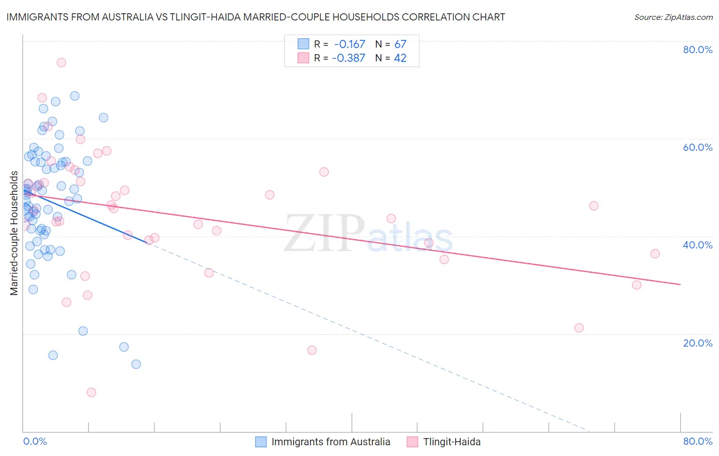 Immigrants from Australia vs Tlingit-Haida Married-couple Households