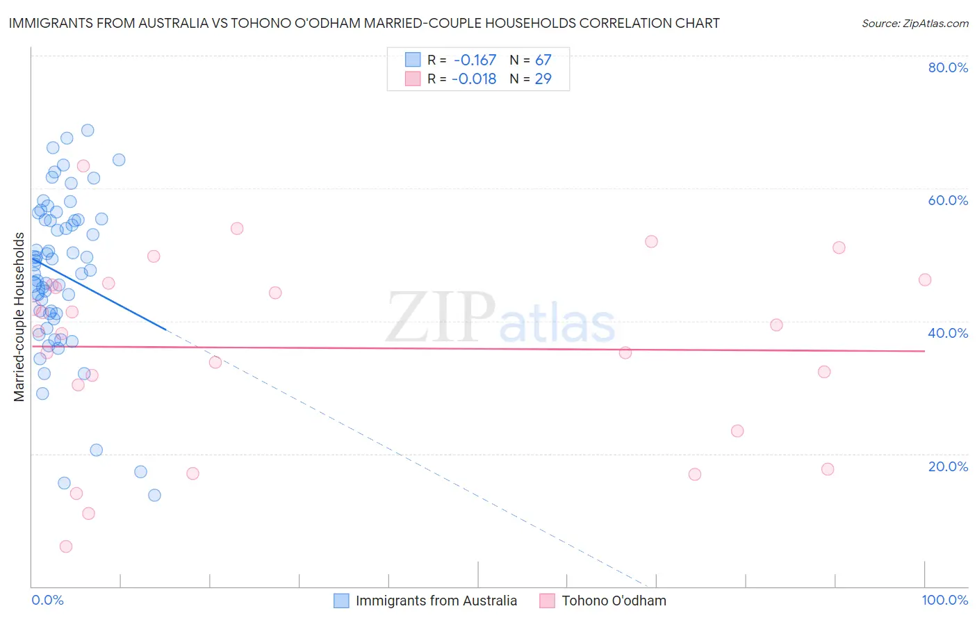 Immigrants from Australia vs Tohono O'odham Married-couple Households