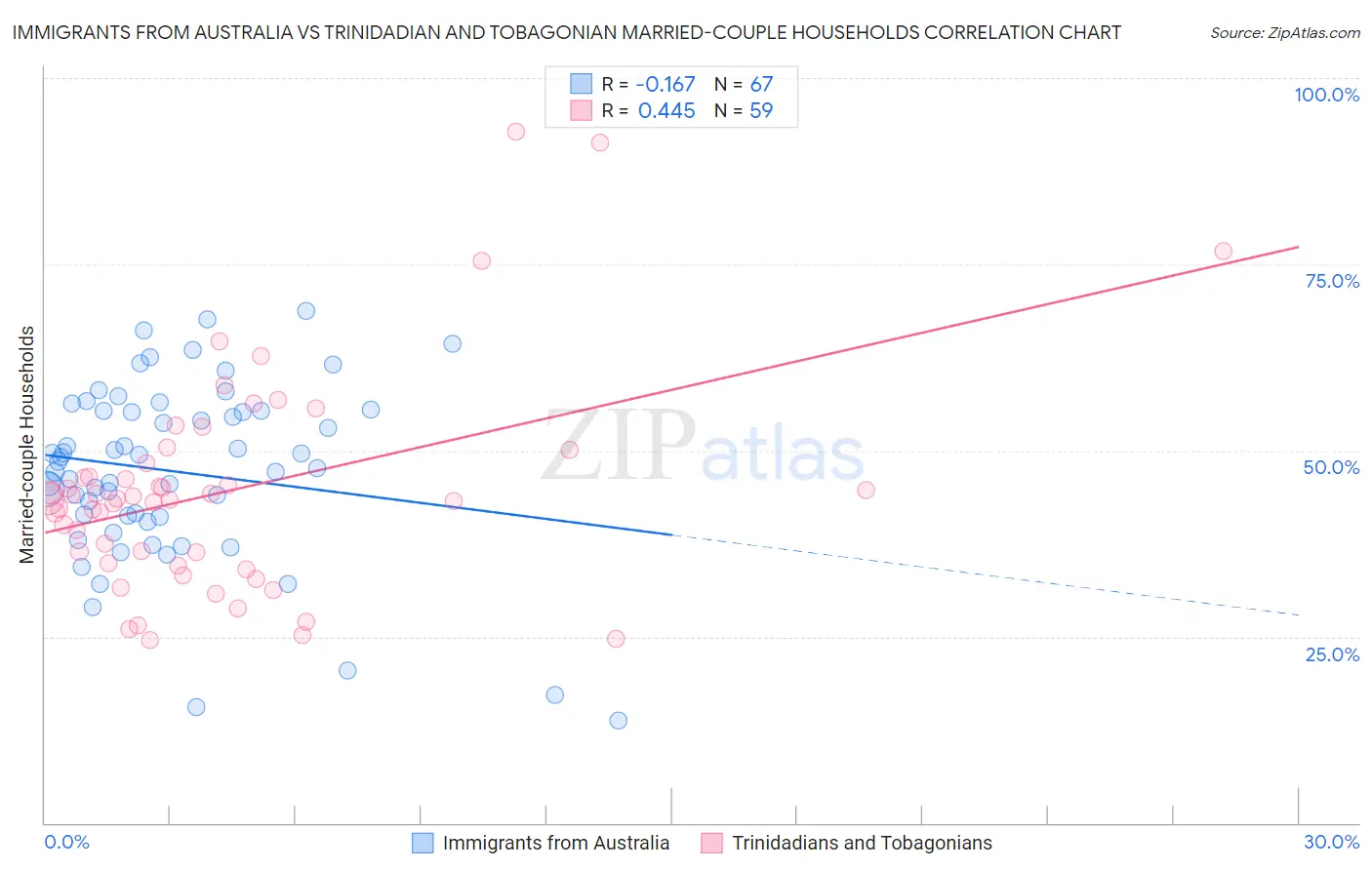 Immigrants from Australia vs Trinidadian and Tobagonian Married-couple Households