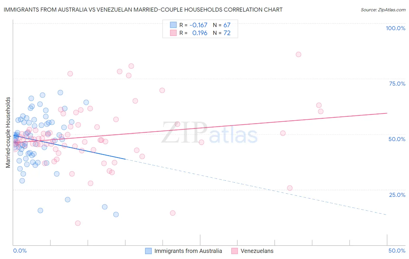 Immigrants from Australia vs Venezuelan Married-couple Households