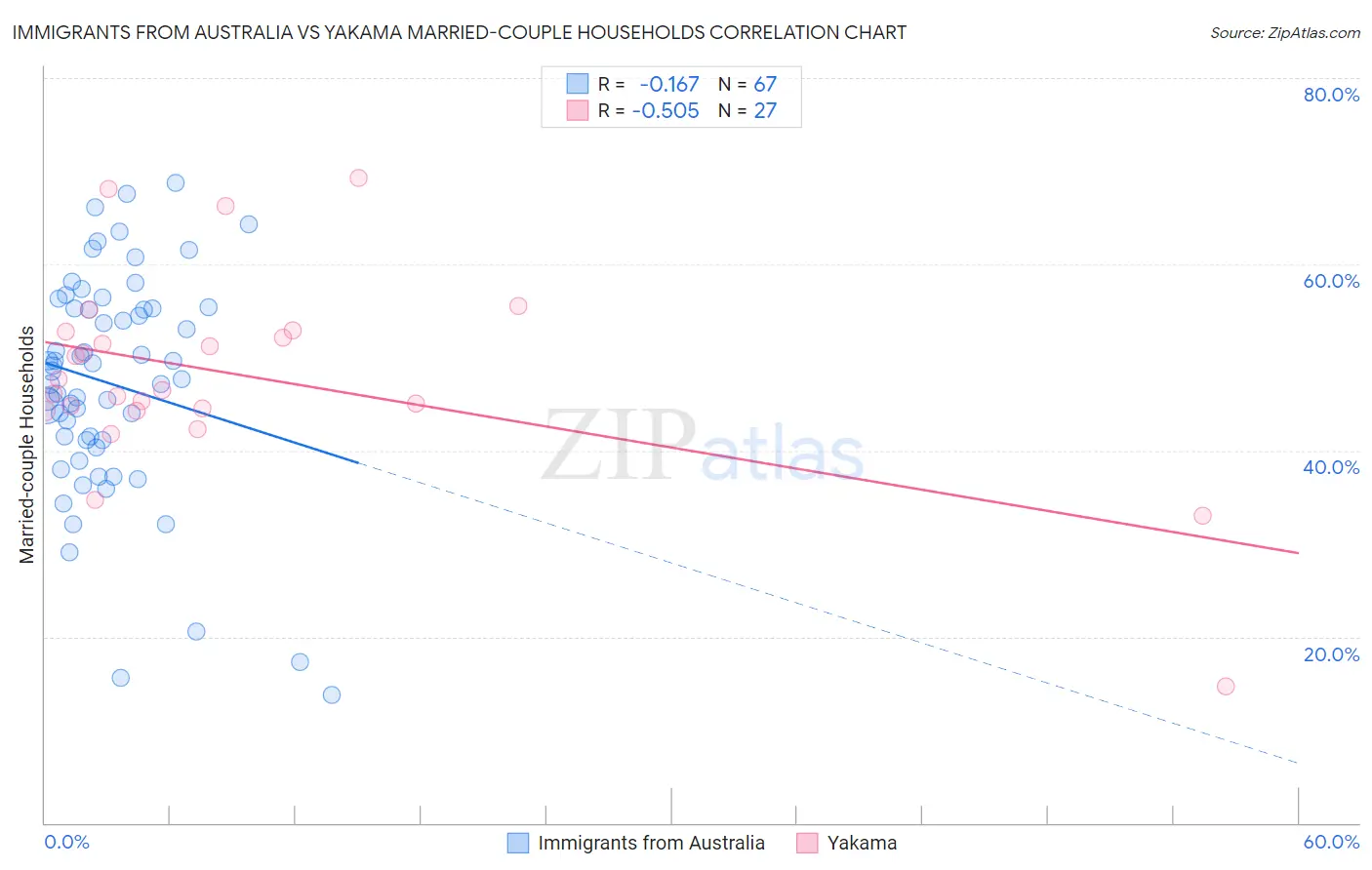 Immigrants from Australia vs Yakama Married-couple Households