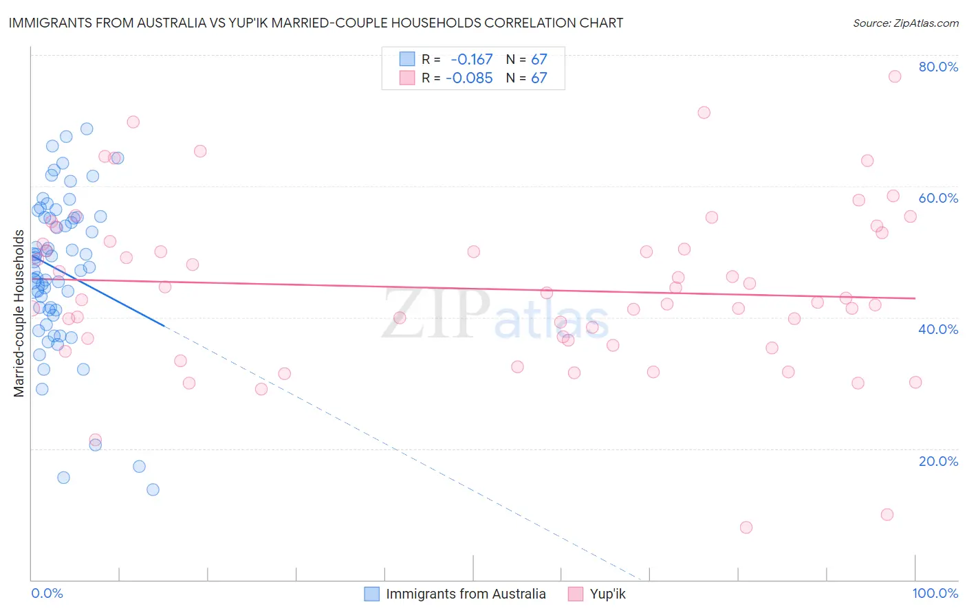 Immigrants from Australia vs Yup'ik Married-couple Households