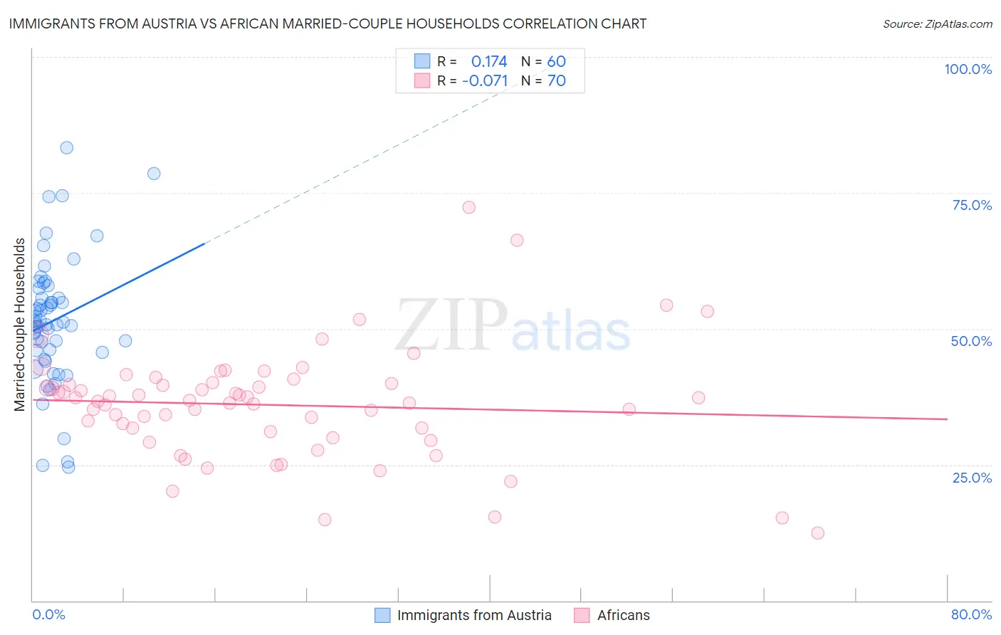 Immigrants from Austria vs African Married-couple Households