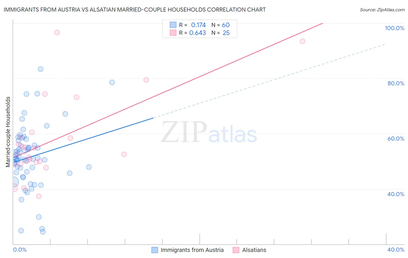 Immigrants from Austria vs Alsatian Married-couple Households