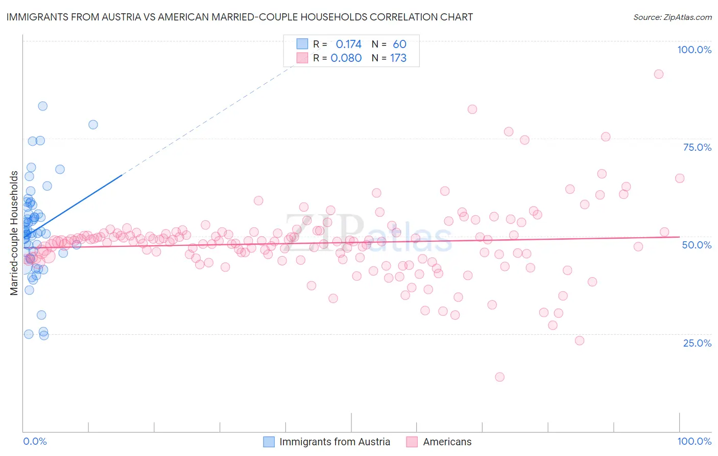 Immigrants from Austria vs American Married-couple Households